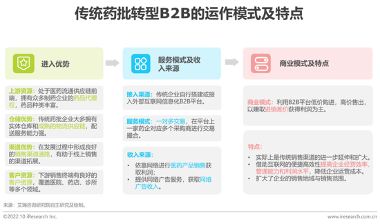 醫(yī)藥電商B2B市場 2025年預(yù)計達(dá)3758億元，發(fā)展空間廣闊
