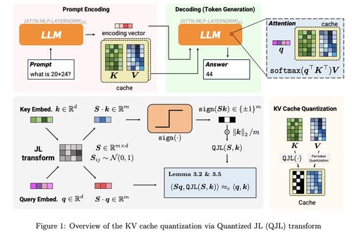 谷歌新論文引領內存優化革命 KV Cache壓縮6倍，開啟“DeepSeek時刻”下的高效大數據處理新篇章
